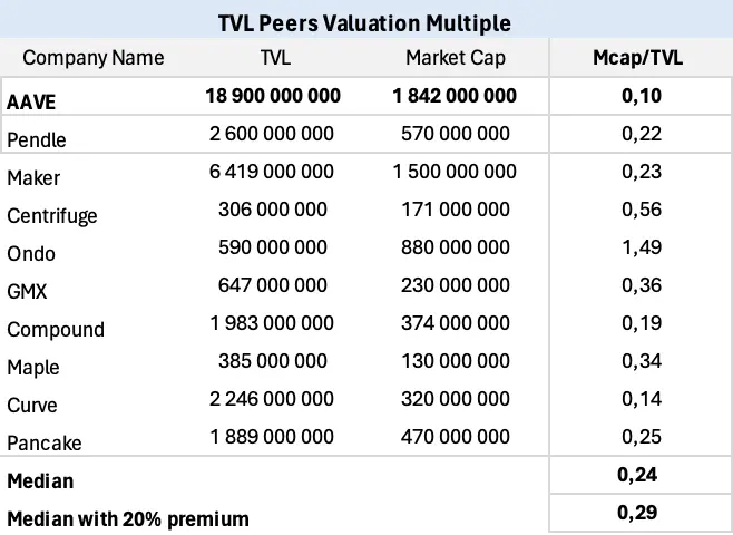 币价翻倍，TVL 回归，重新解析率先复苏的老牌龙头 Aave